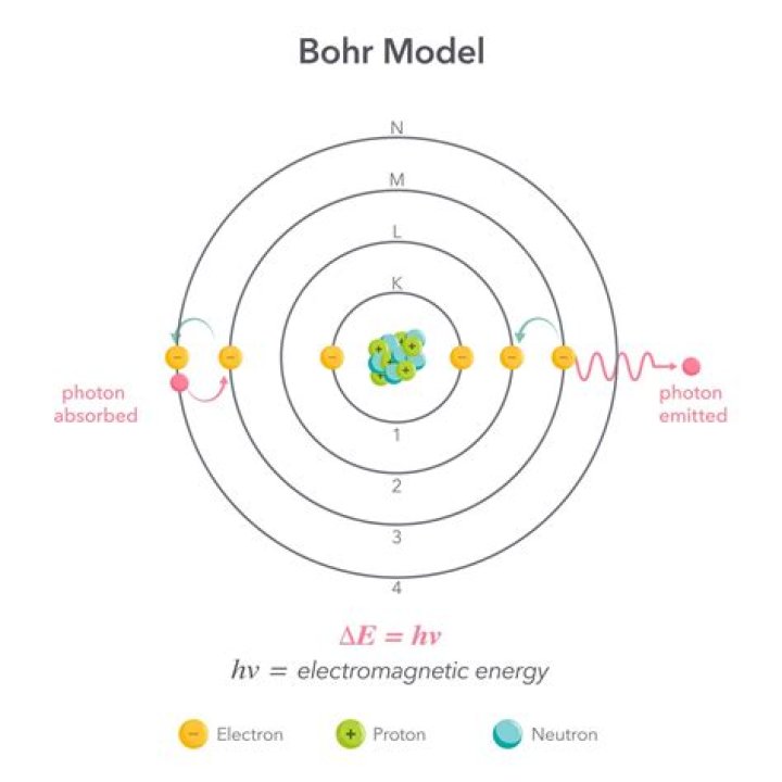 What was Bohr's experiment?