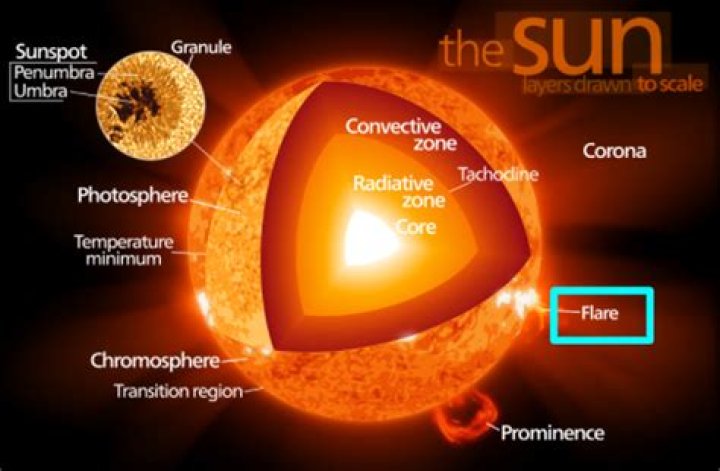 Where are solar flares located on the sun?