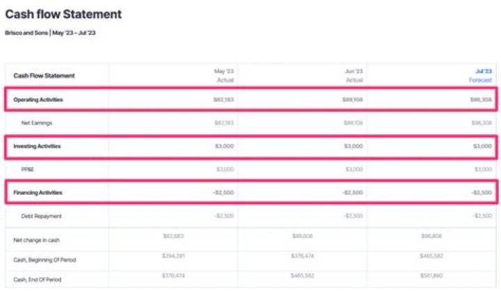 Where does deferred tax go on cash flow?