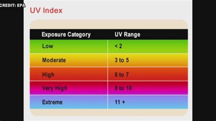 Which country has the highest UV?