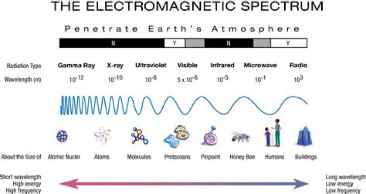 Which electromagnetic wave has most energy?