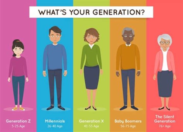 Which generation is the largest?