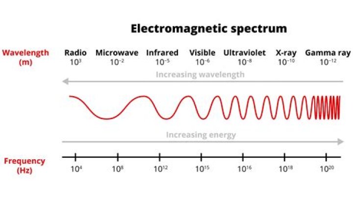 Which has the higher frequency X rays or gamma rays?