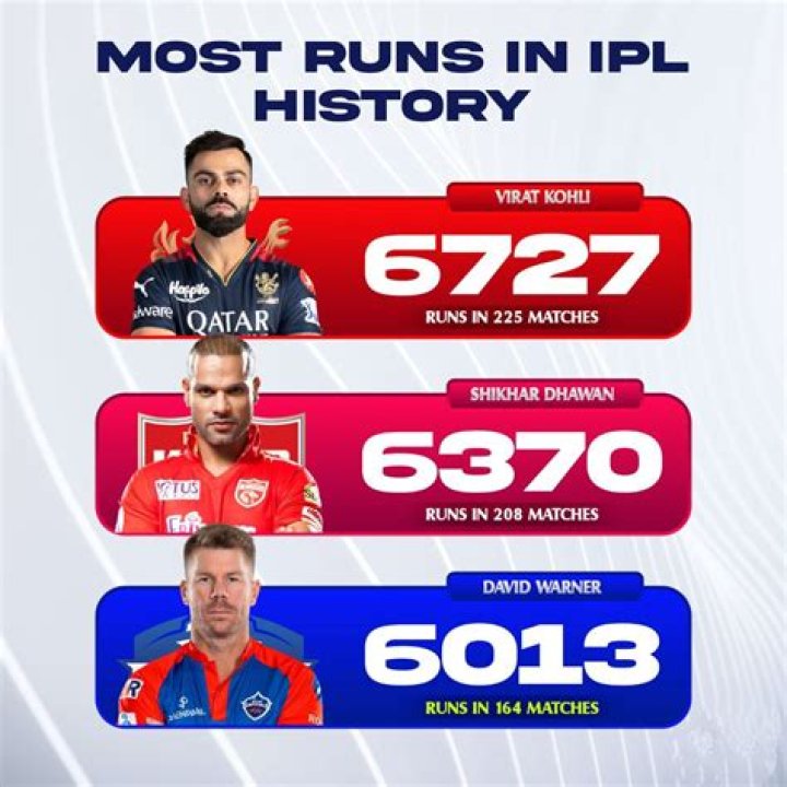 Which player has made * highest * numbers of * runs * in IPL till 2017?