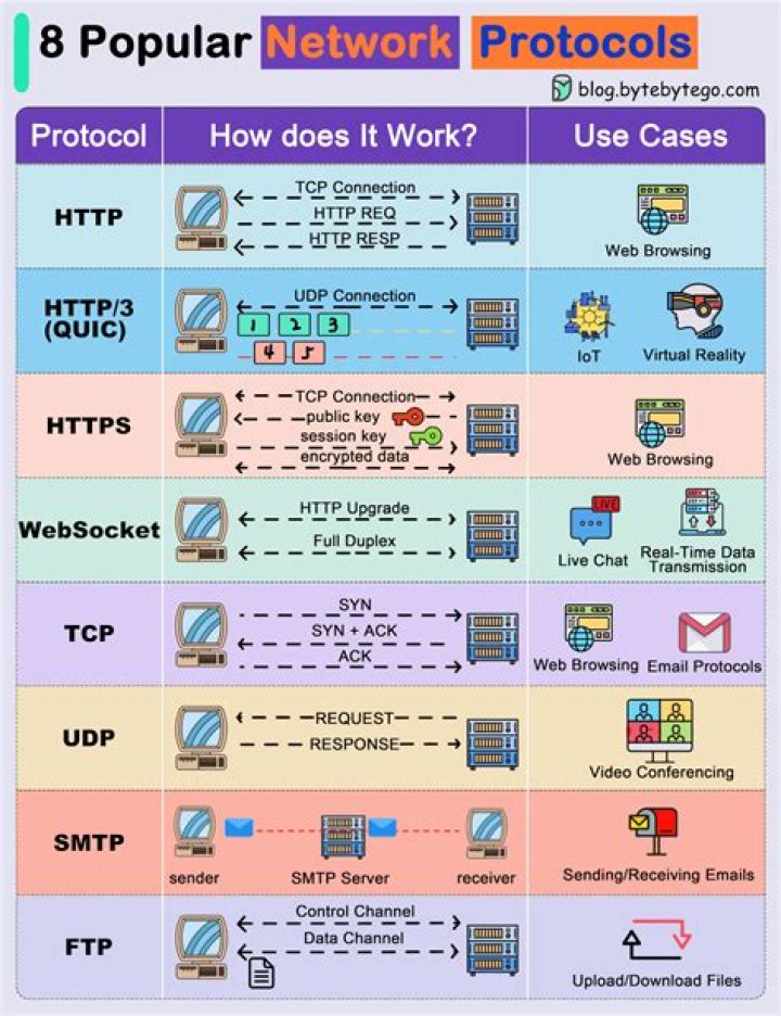 Which protocol is used by Ping and Traceroute?
