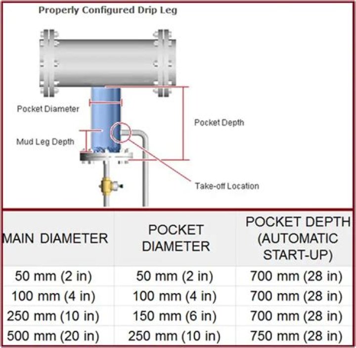 Why do you need a drip leg on a gas line?