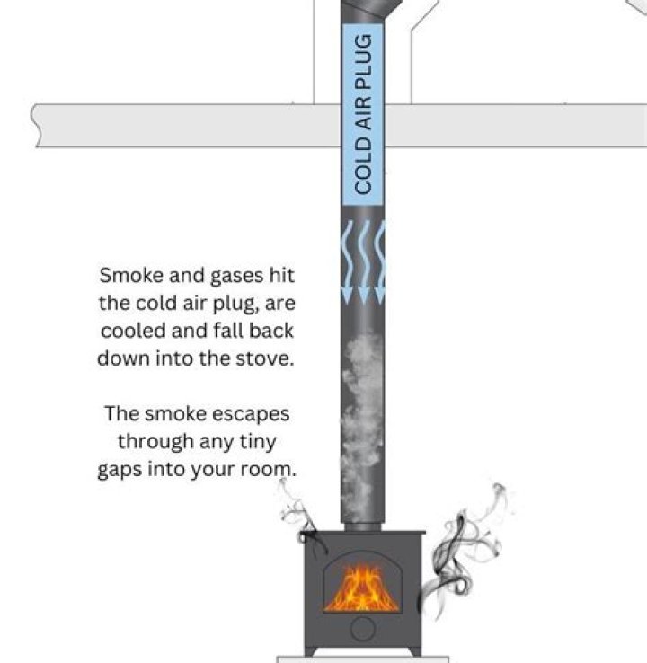 Why does my wood stove puff out smoke?
