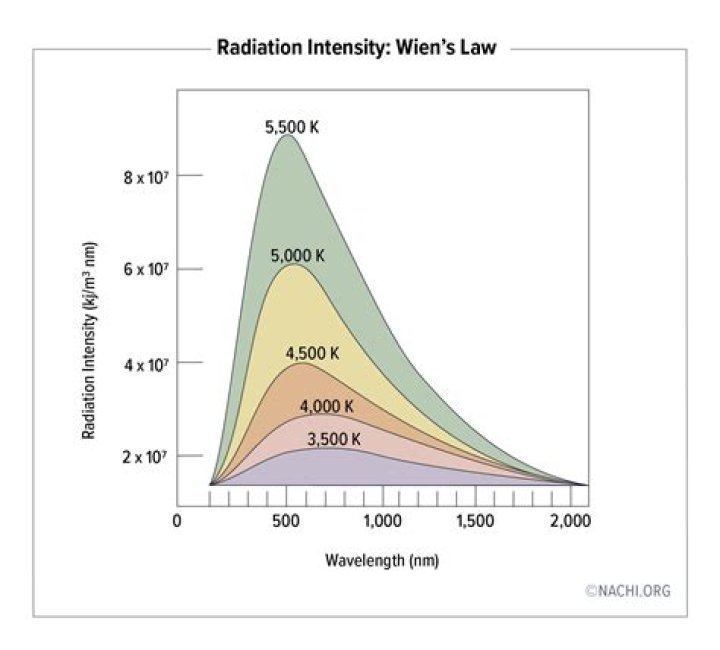 Why does radiation intensity decrease with distance?