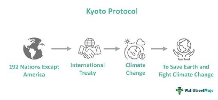 Why is the Kyoto Protocol important?