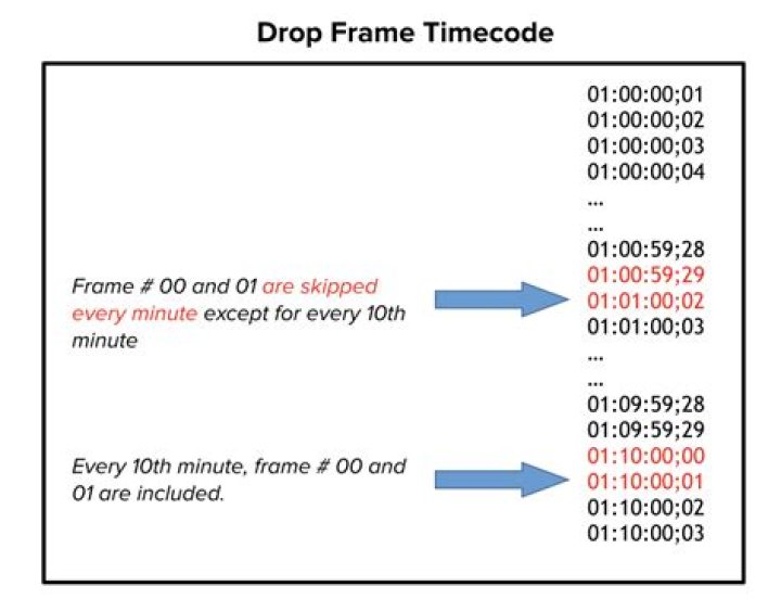 Why was drop frame timecode created?
