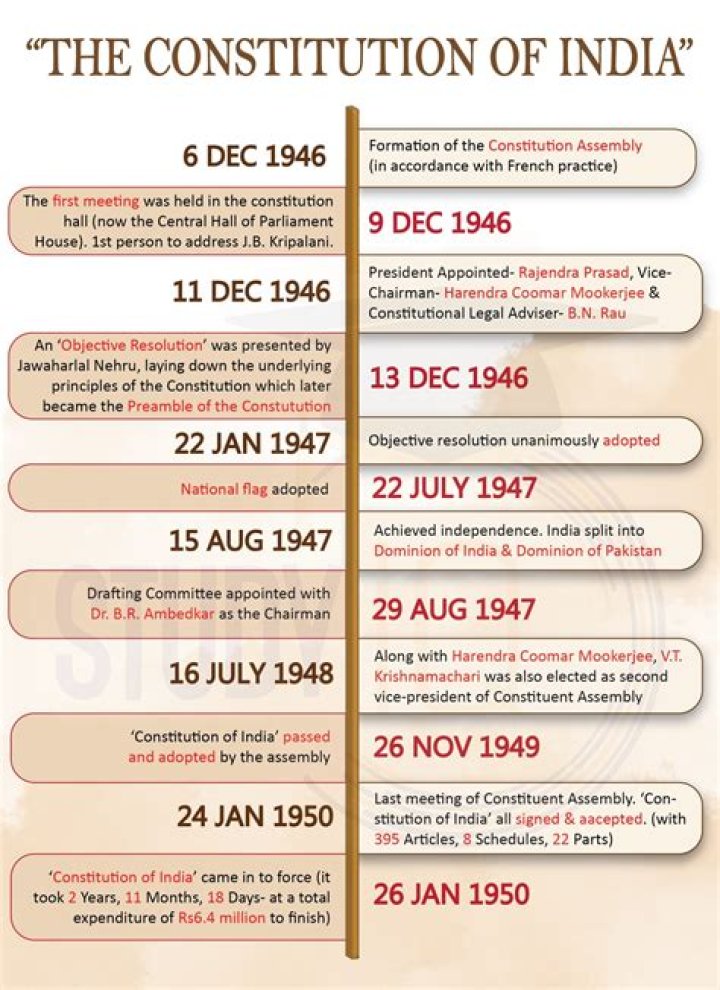 Why was the Indian constitution implemented on 26 January 1950?